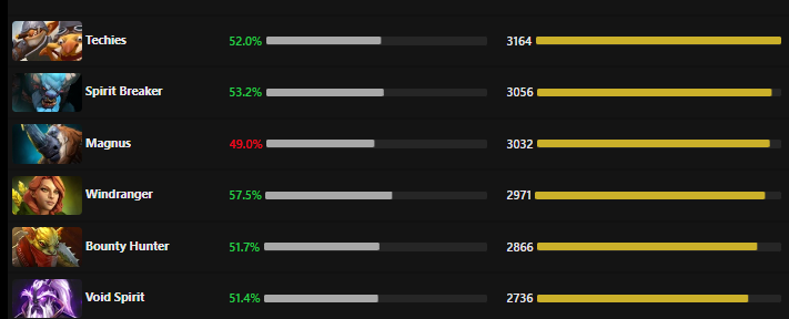 Источник: Dota2ProTracker