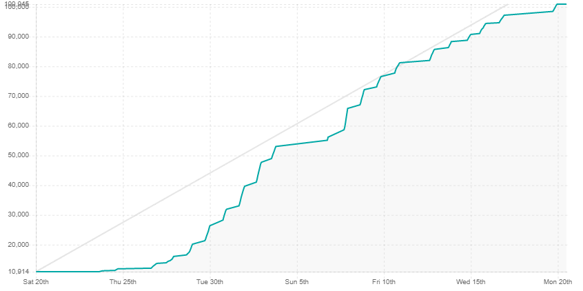 Статистика фолловеров на канале Dosia_csgo за 30 дней. Источник: sullygnome.com