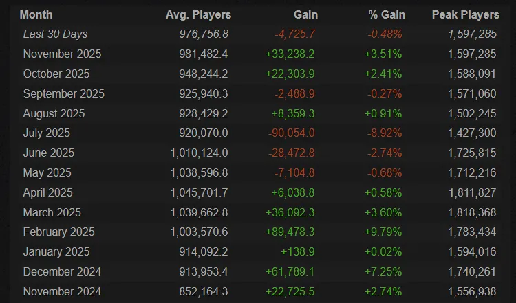 Статистика онлайна CS2 | Источник: steamcharts.com