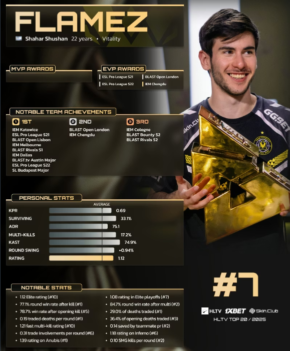 Статистика и результаты flameZ в 2025 году | Источник: HLTV.org