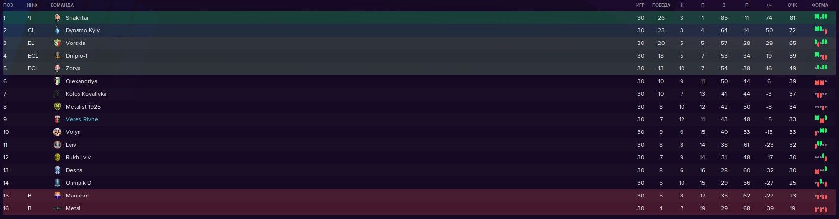 Итоговая таблица чемпионата Украинской Премьер лиги по футболу 2022\2023