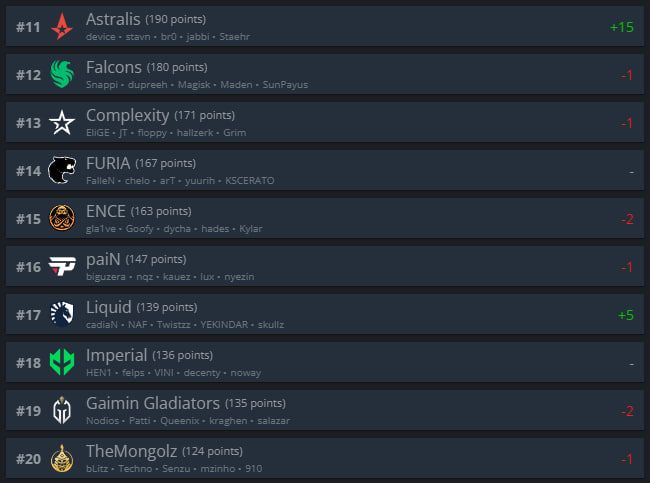 Топ-11-20 рейтинга HLTV.org