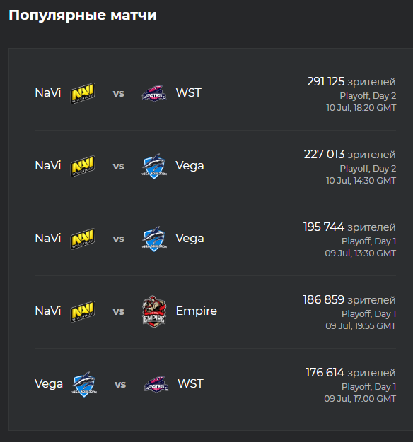Источник: Esports Charts