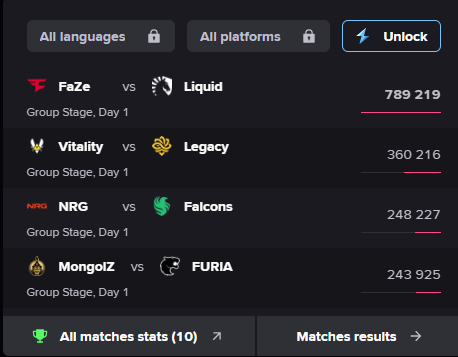 Статистика просмотров матчей IEM Dallas 2025 | Источник: Esports Charts
