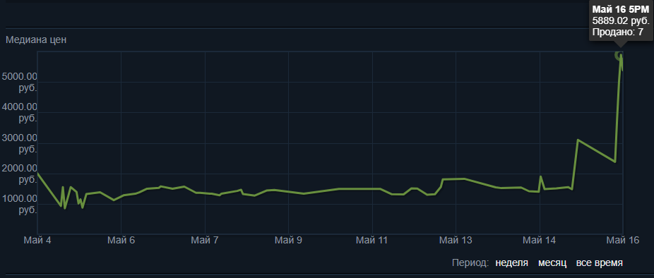 Наклейка | Hobbit (Gold) | Antwerp 2022 &mdash; динамика цен в Steam