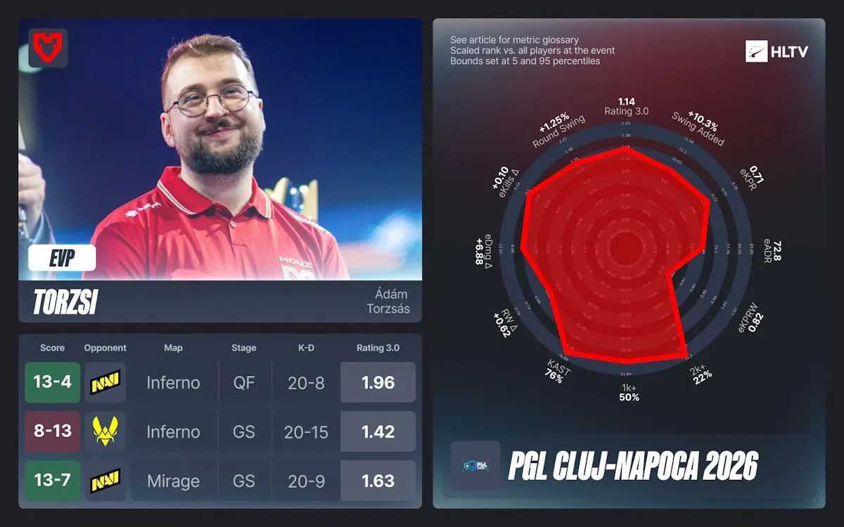 Статистика ⁠torzsi⁠ | Источник: HLTV.org