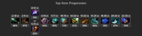 Согласно статистике Dotabuff, Echo Sabre не входит даже в топ-100 популярных предметов на Dark Seer 