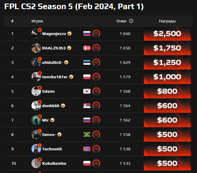 Источник: FACEIT.com