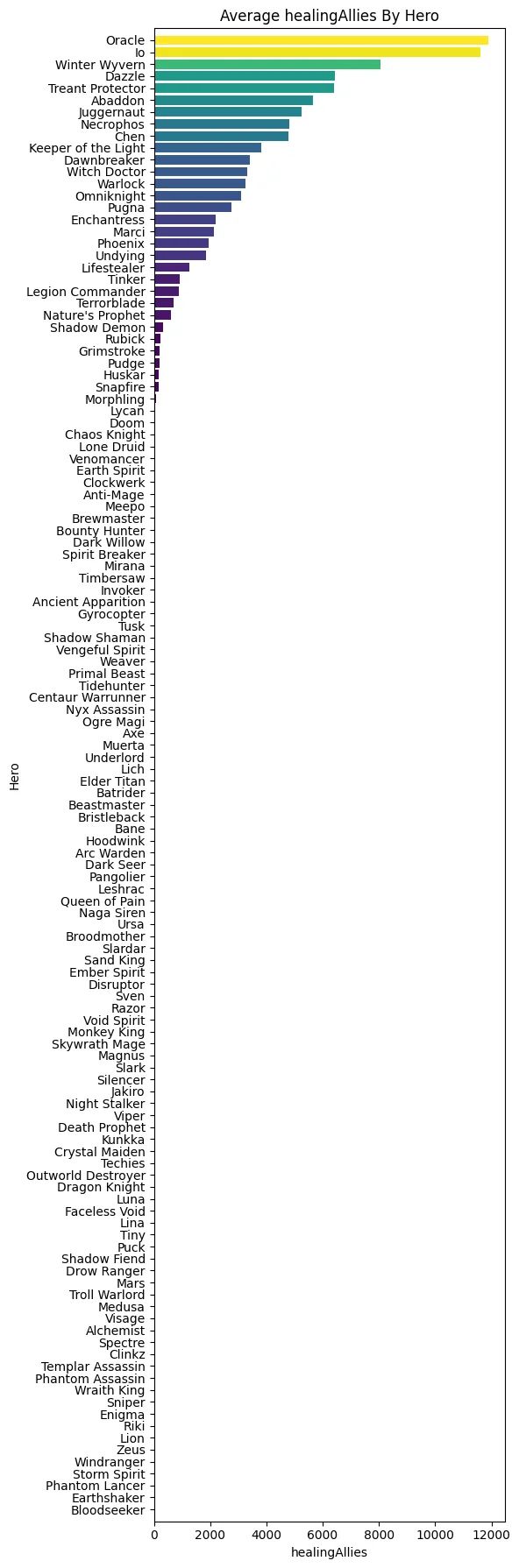 Рейтинг героев по лечению | Источник: reddit