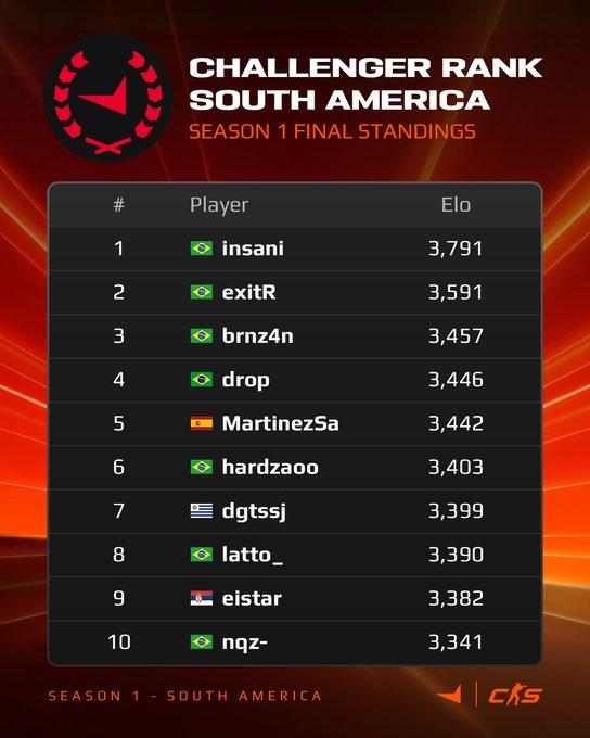 Лучшие игроки первого сезона FACEIT в Южной Америке. Источник: FACEIT