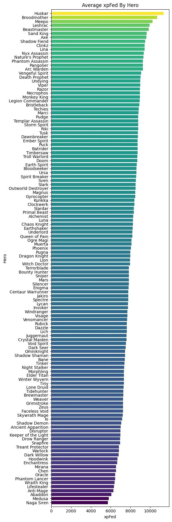 Рейтинг героев по количеству опыта, отдаваемого противнику при убийствах | Источник: reddit