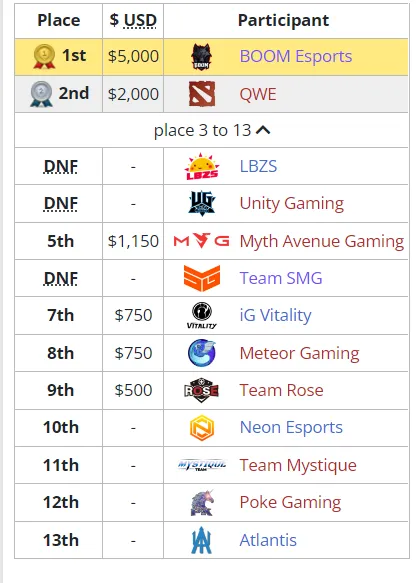 Источник: Liquipedia 