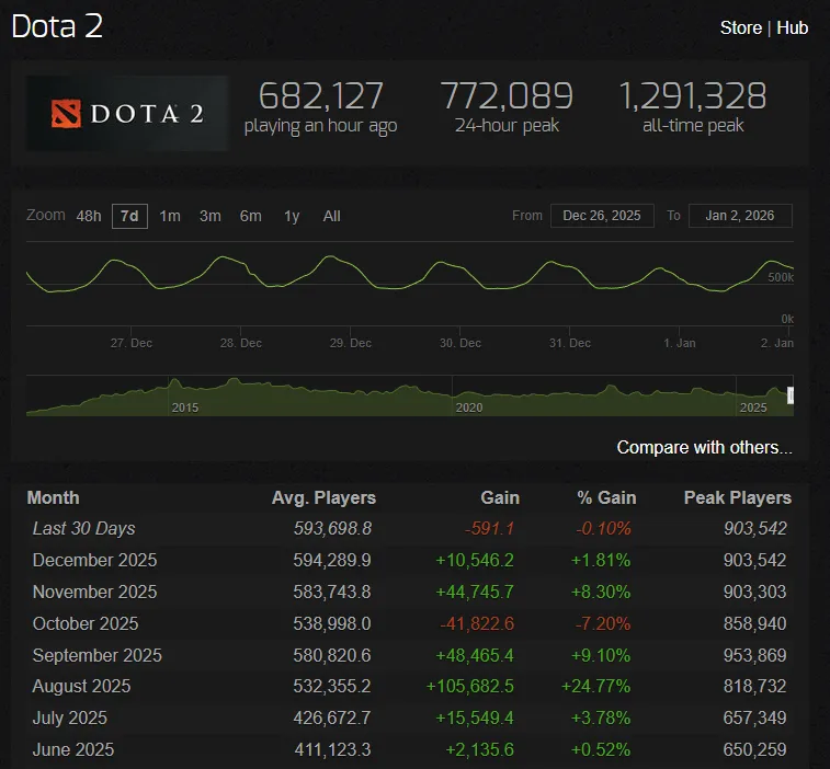 Онлайн Dota 2. Источник: Steam Charts
