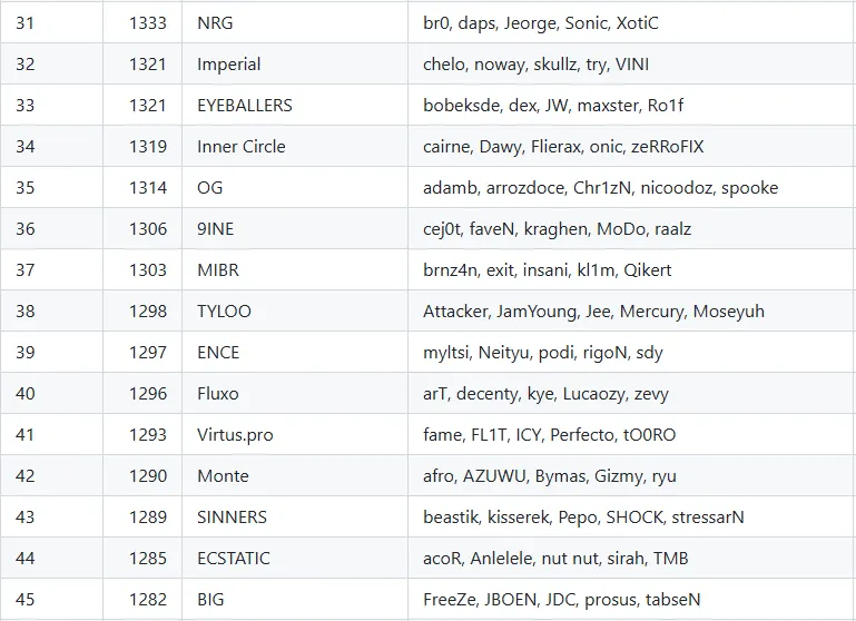 Топ 31-45 мирового рейтинга Valve от 1 декабря. Источник: страница Valve на GitHub