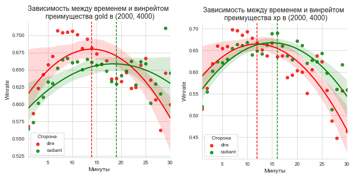 Полиномиальная зависимость преимущества в winrate на отрезке от 1 до 30 минуты