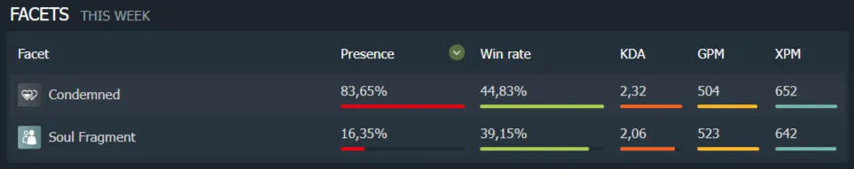 Статистика аспектов у Terrorblade