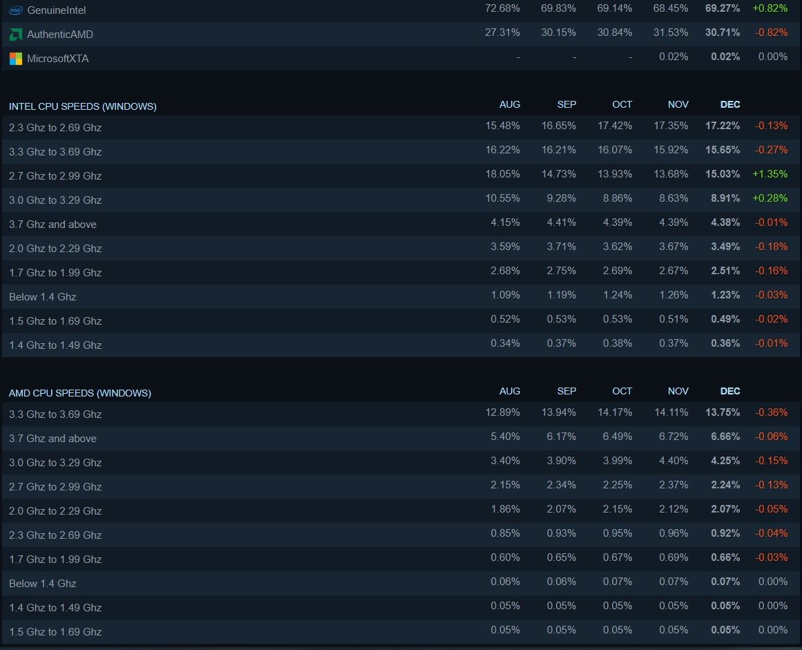 Самые популярные процессоры у пользователей Steam