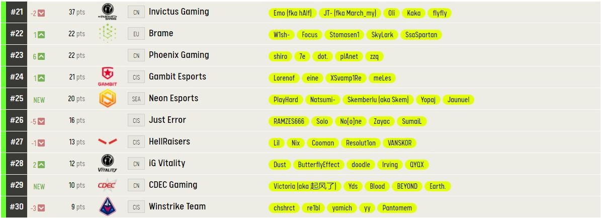 Источник: https://pro.eslgaming.com/worldranking/dota2/rankings/