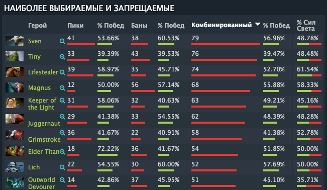 Источник: Dotabuff