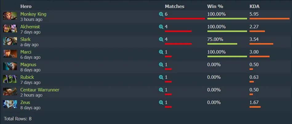Герои 9Class на TI. Источник: Dotabuff 
