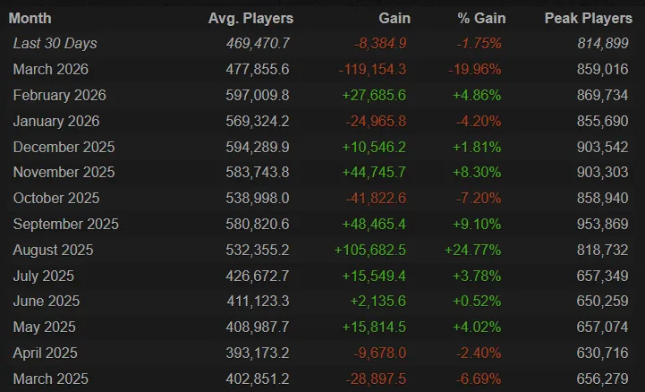 Источник: Steam Charts