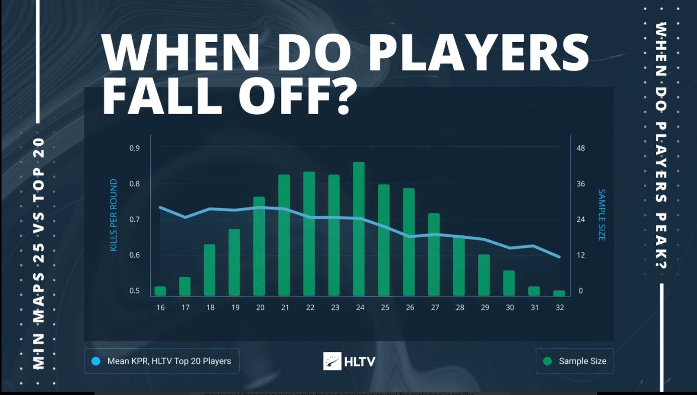 Соотношение возраста и индивидуальных показателей