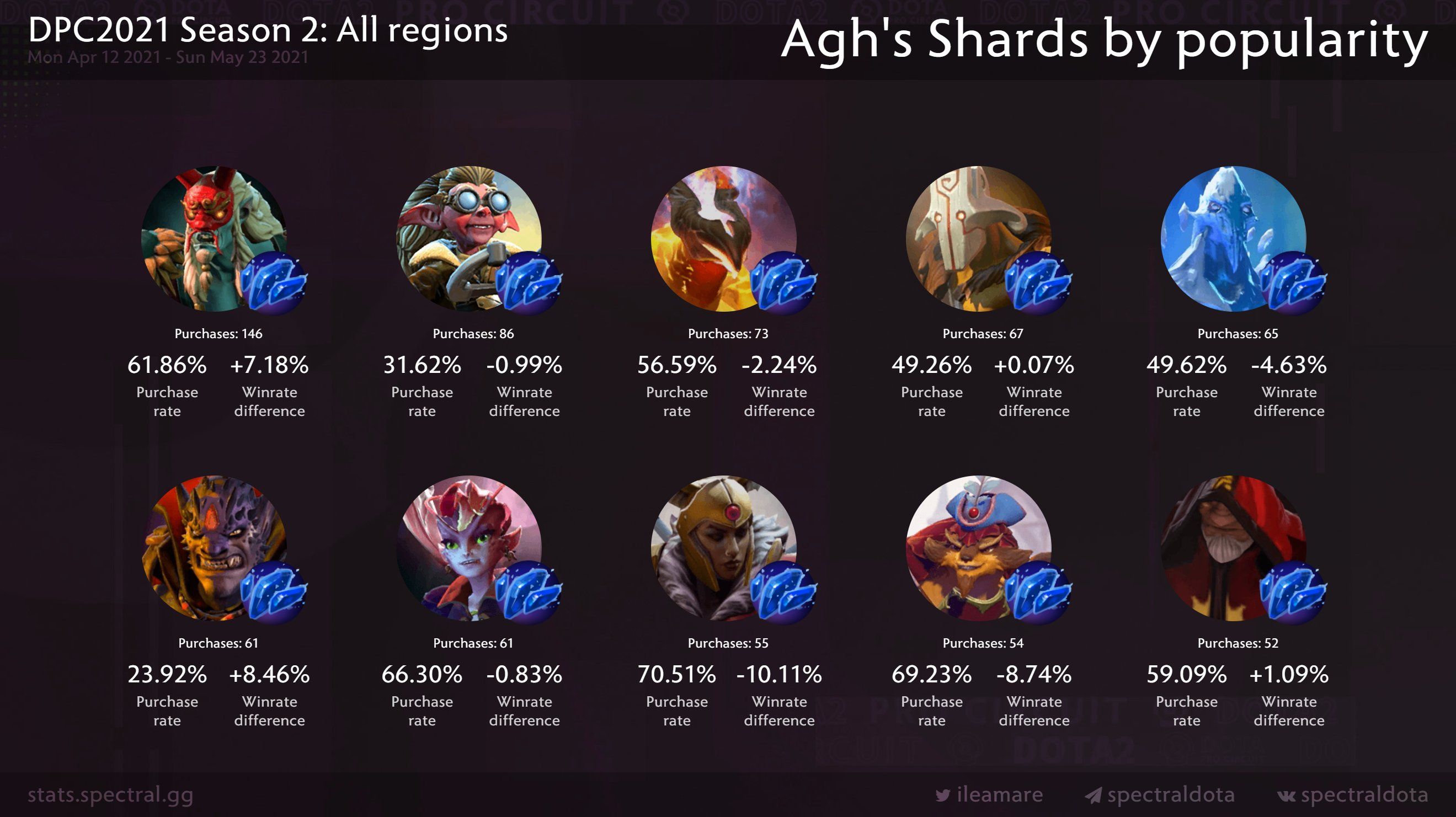 Герои, которые чаще всего покупали Aghanim\'s Shard