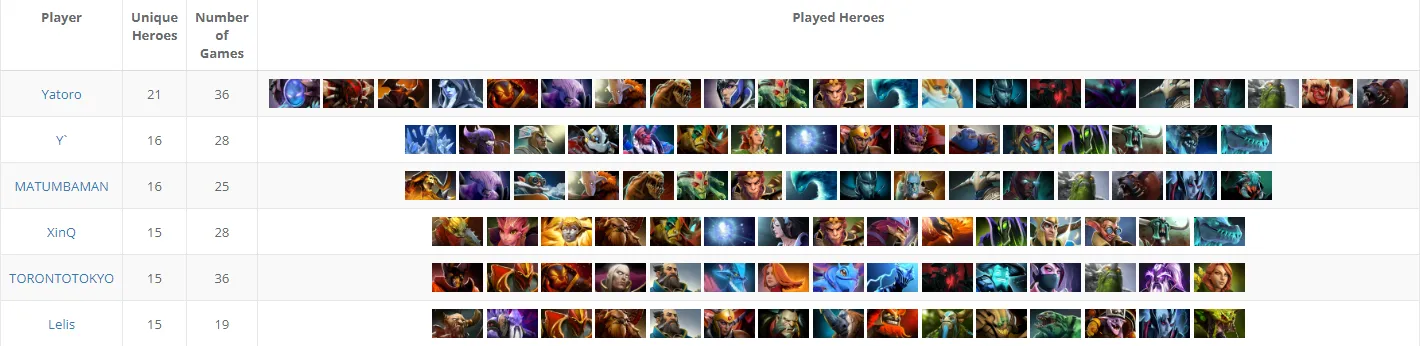 Рекордсмены по количеству пикнутых героев — Yatoro и другие. Источник: datdota.com