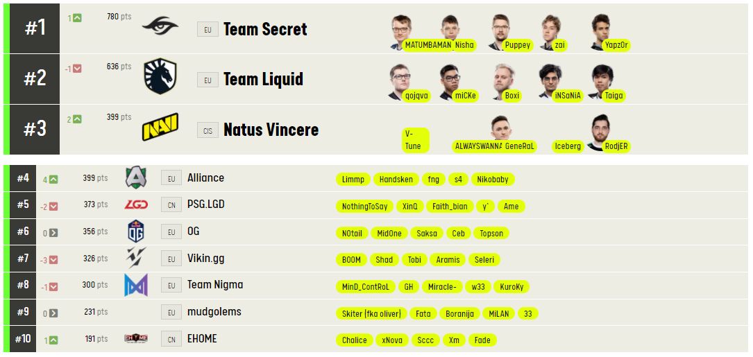Источник: https://pro.eslgaming.com/worldranking/dota2/rankings/