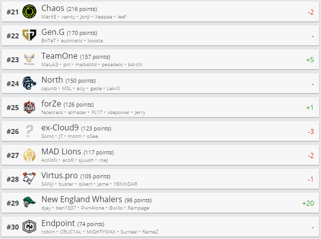 Топ 21-30 рейтинга HLTV.org.
Источник: HLTV.org