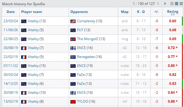 Топ худших карт в карьере ZywOo на мейджорах | Источник: HLTV.org