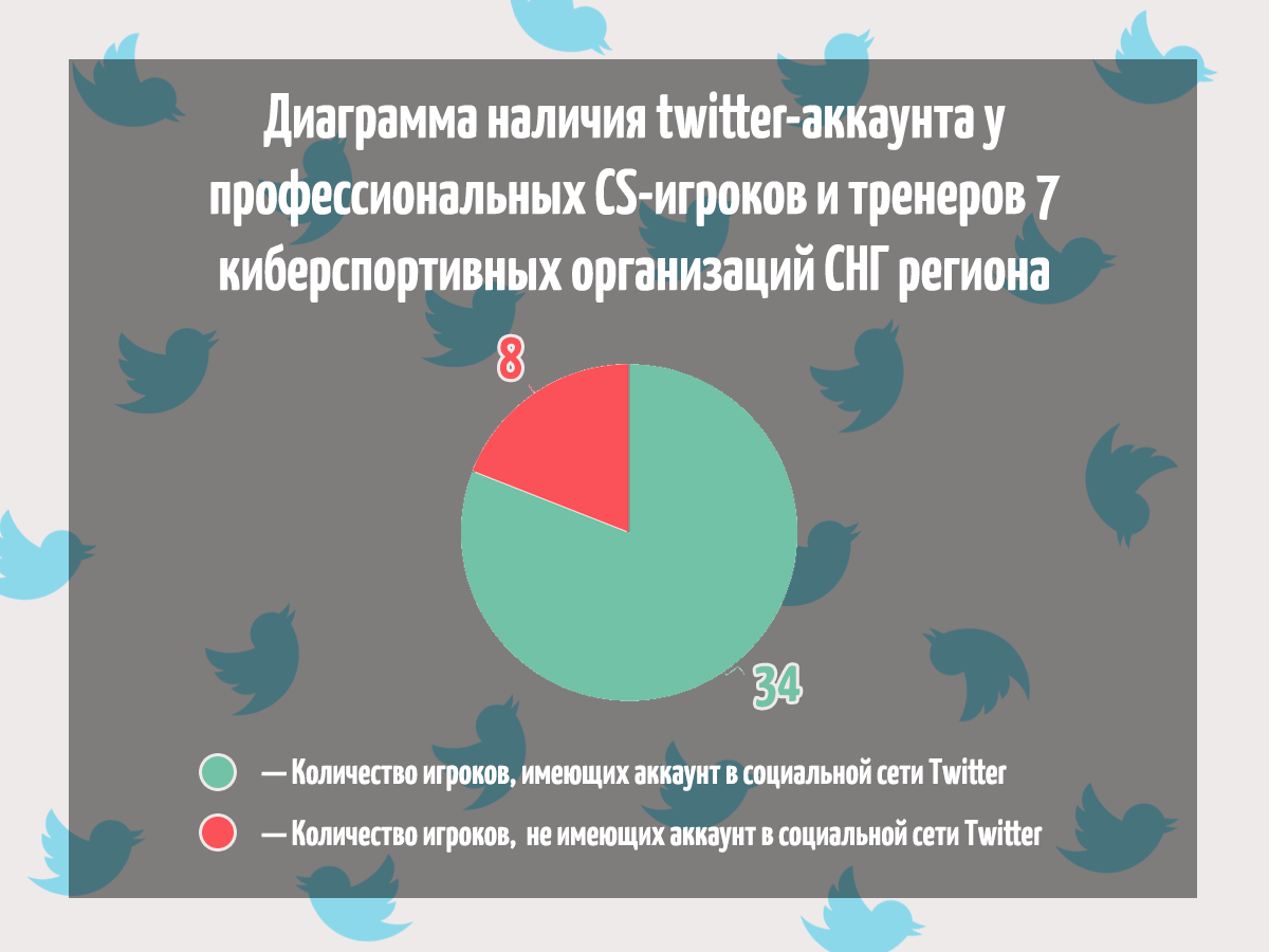 Диаграмма наличия twitter-аккаунта у профессиональных CS-игроков и тренеров семи киберспортивных организаций из СНГ