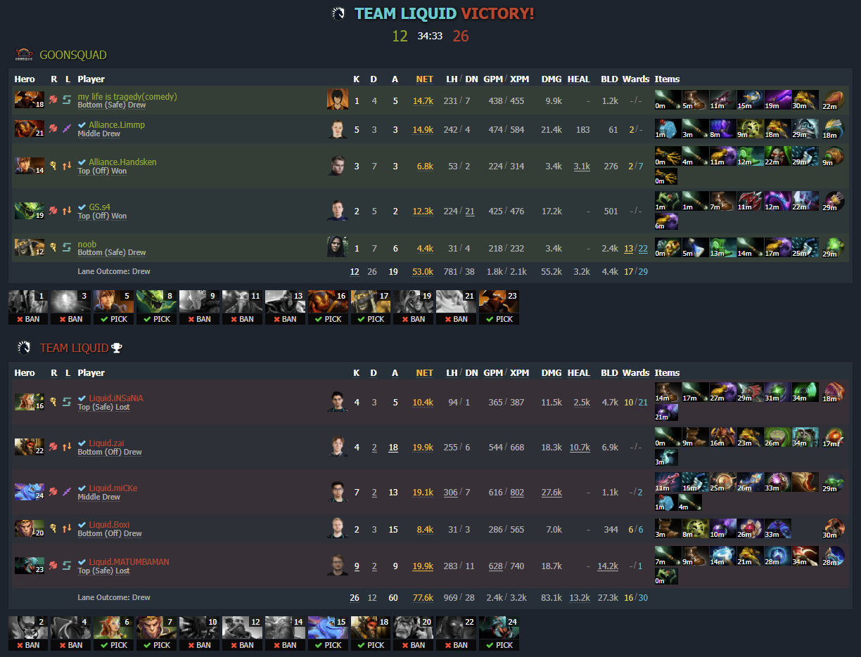 Статистика первой карты. Источник: dotabuff.com
