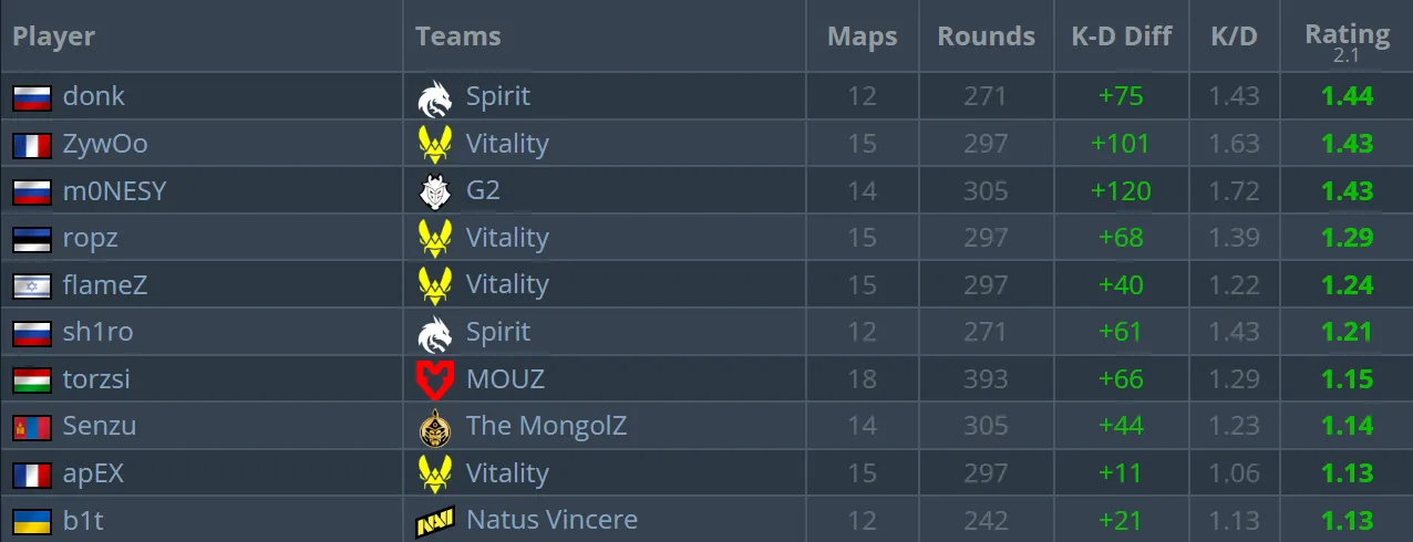 Топ-10 игроков на ESL Pro League Season 21 | Источник: www.hltv.org