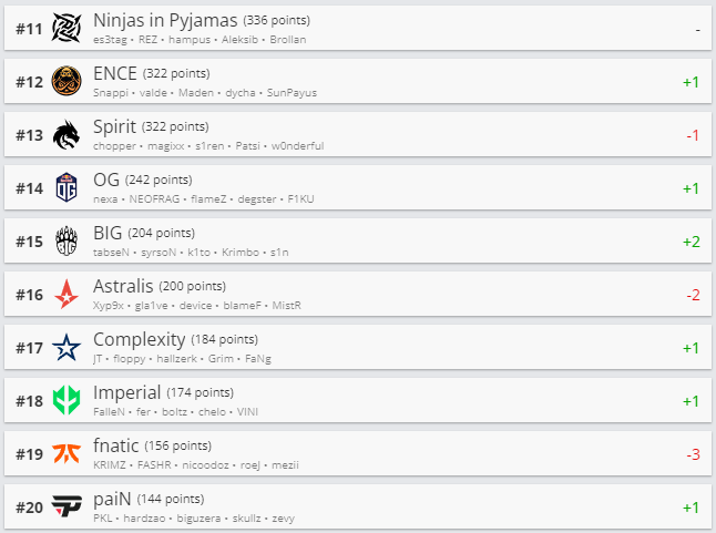 Топ 11-20 рейтинга HLTV.org. Источник: HLTV.org
