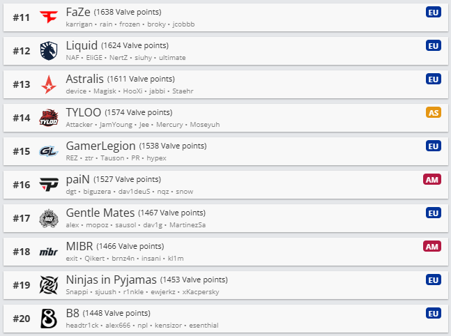 Топ 11-20 мирового рейтинга Valve. Источник: HLTV.org