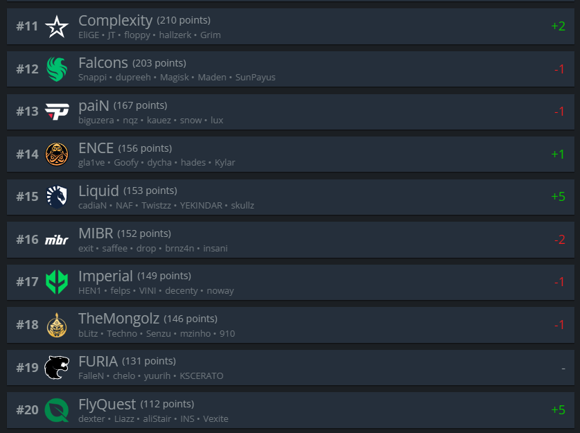 Топ-11-20 рейтинга HLTV.org