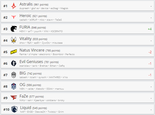 Топ-10 рейтинга HLTV.org.
Источник: HLTV.org