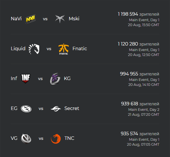 Топ-5 матчей по просмотрам на The International 2019
Источник: Esports Charts
