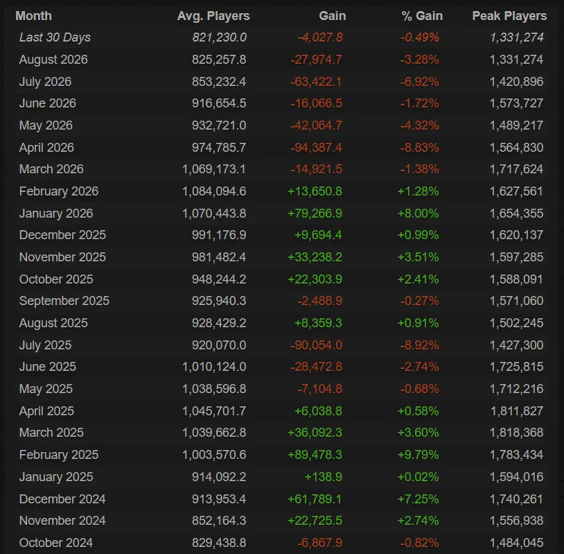 Статистика онлайна CS2 | Источник: Steam Charts