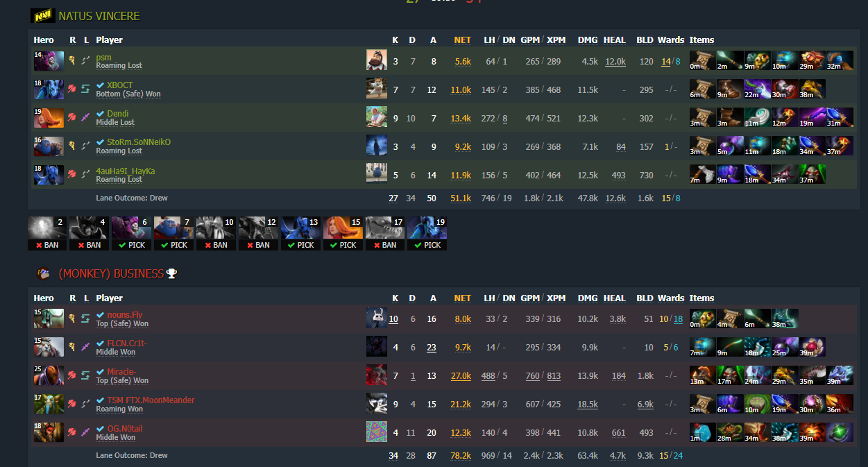 Источник: Dotabuff.com