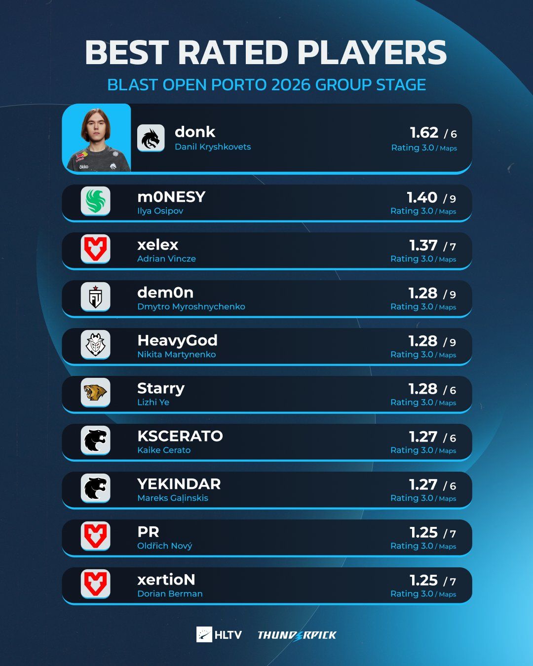 Источник: соцсети HLTV.org