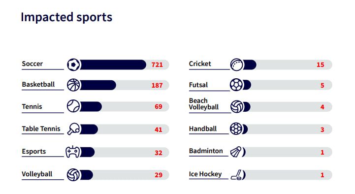 Данные о договорных матчах в 2024 году от Sportradar.