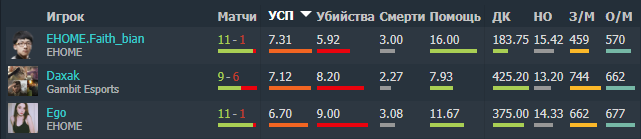 Результаты по KDA на прошедшем The Bucharest Minor.