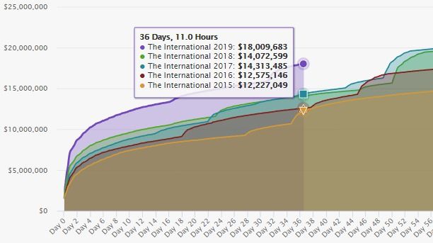 Источник: http://dota2.prizetrac.kr/international2019