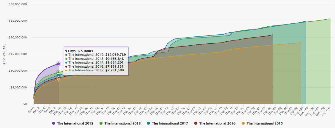 Источник: dota2.prizetrac.kr/international2019