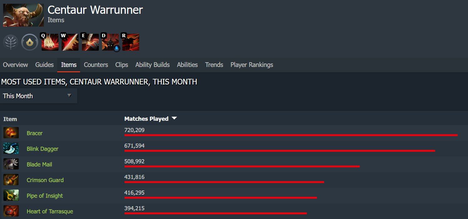 Источник: Dotabuff