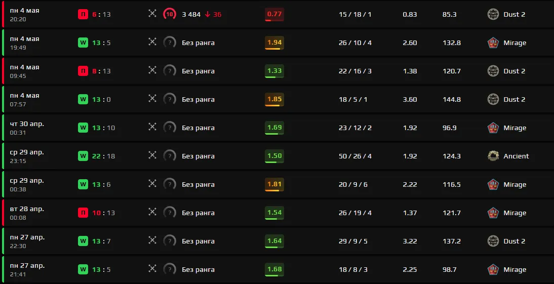 История матчей m0NESY на FACEIT | Источник: FACEIT