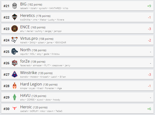 Топ 11-20 рейтинга HLTV.org.
Источник: HLTV.org