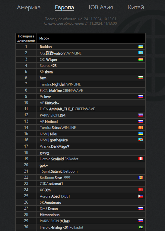 Источник: dota2.com/leaderboards